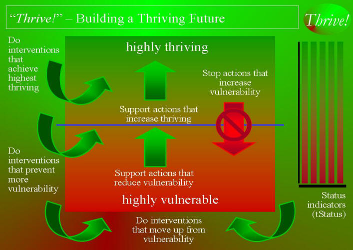 Thrive! Strategy